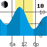 Lockheed Shipyard tide chart for Saturday, January 10, 2026