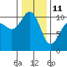 Lockheed Shipyard tide chart for Sunday, January 11, 2026