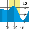 Lockheed Shipyard tide chart for Monday, January 12, 2026