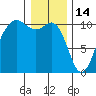 Lockheed Shipyard tide chart for Wednesday, January 14, 2026