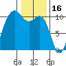 Lockheed Shipyard tide chart for Friday, January 16, 2026