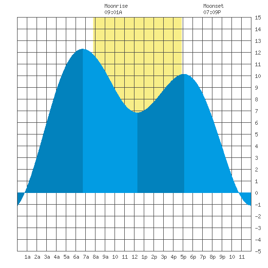 Lockheed Shipyard tide chart for Tuesday, January 20, 2026