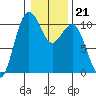 Lockheed Shipyard tide chart for Wednesday, January 21, 2026