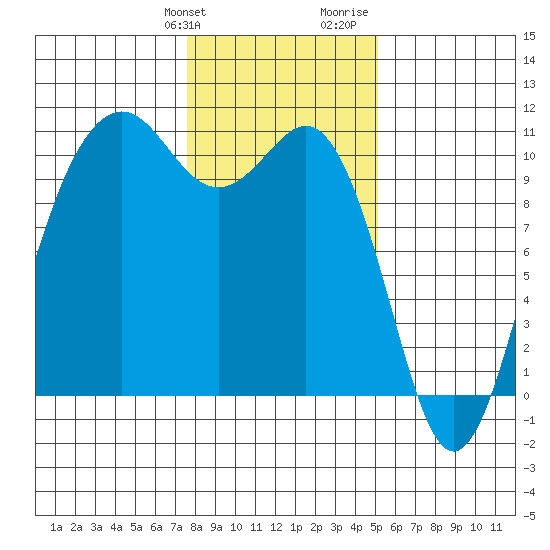 Lockheed Shipyard tide chart for Friday, January 30, 2026