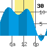 Lockheed Shipyard tide chart for Friday, January 30, 2026