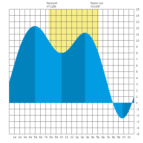 Lockheed Shipyard tide chart for Saturday, January 31, 2026