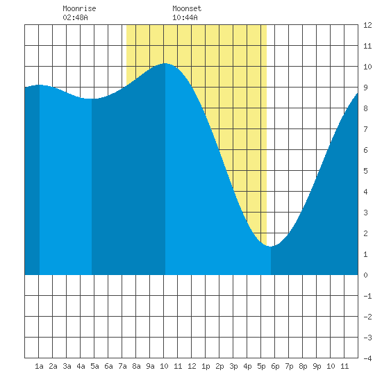 Lockheed Shipyard tide chart for Tuesday, February 10, 2026