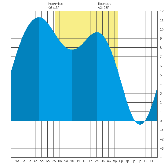 Lockheed Shipyard tide chart for Saturday, February 14, 2026