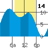 Lockheed Shipyard tide chart for Saturday, February 14, 2026