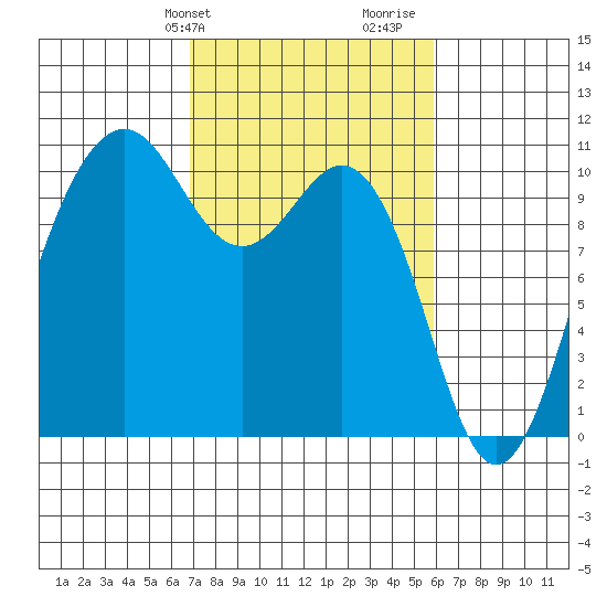 Lockheed Shipyard tide chart for Saturday, February 28, 2026