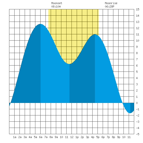 Lockheed Shipyard tide chart for Monday, February 2, 2026