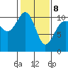 Lockheed Shipyard tide chart for Sunday, February 8, 2026
