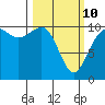 Lockheed Shipyard tide chart for Tuesday, March 10, 2026