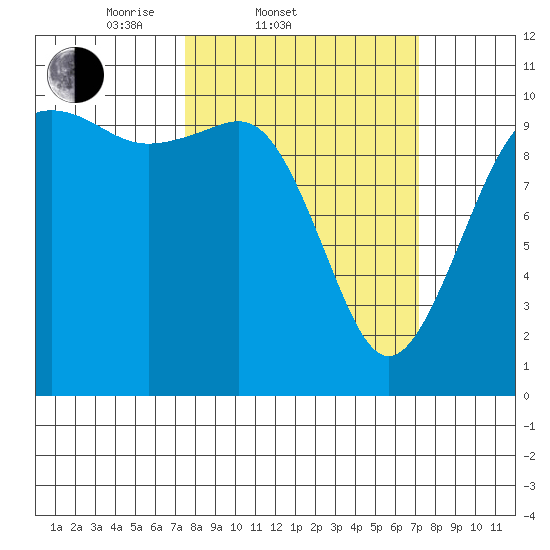 Lockheed Shipyard tide chart for Wednesday, March 11, 2026