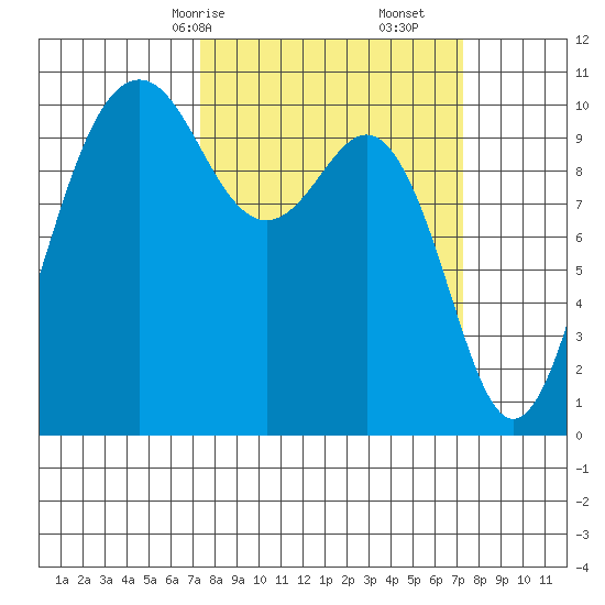 Lockheed Shipyard tide chart for Sunday, March 15, 2026