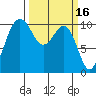Lockheed Shipyard tide chart for Monday, March 16, 2026