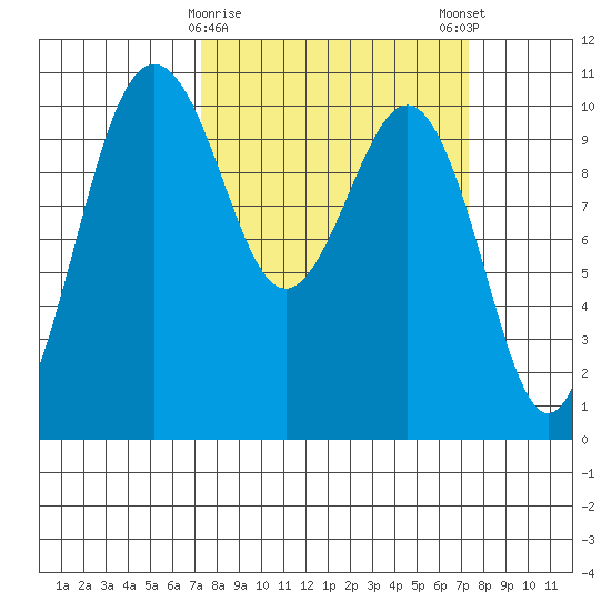 Lockheed Shipyard tide chart for Tuesday, March 17, 2026