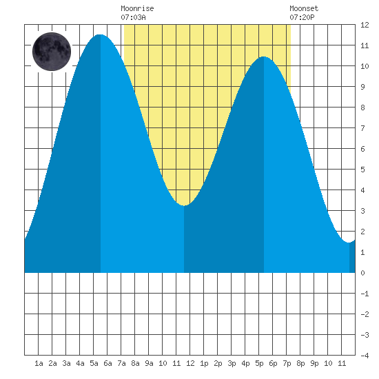 Lockheed Shipyard tide chart for Wednesday, March 18, 2026