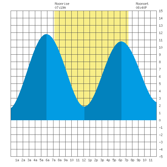 Lockheed Shipyard tide chart for Thursday, March 19, 2026