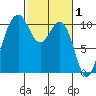 Lockheed Shipyard tide chart for Sunday, March 1, 2026
