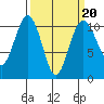 Lockheed Shipyard tide chart for Friday, March 20, 2026