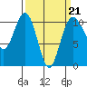 Lockheed Shipyard tide chart for Saturday, March 21, 2026