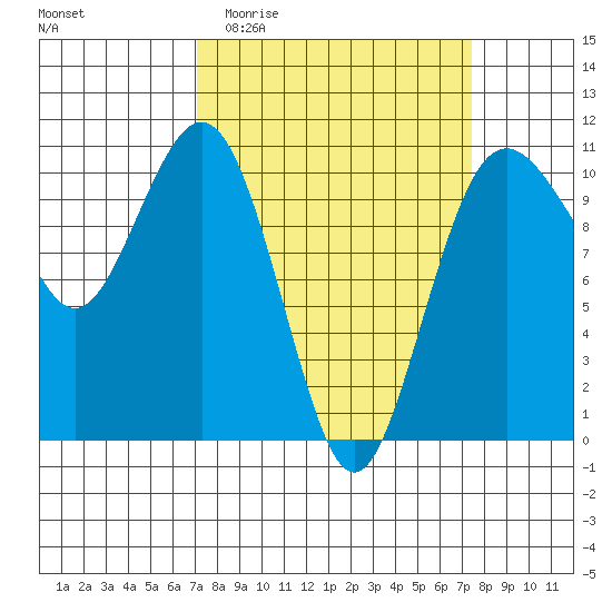 Lockheed Shipyard tide chart for Sunday, March 22, 2026