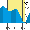 Lockheed Shipyard tide chart for Friday, March 27, 2026