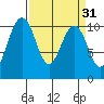 Lockheed Shipyard tide chart for Tuesday, March 31, 2026