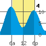 Lockheed Shipyard tide chart for Wednesday, March 4, 2026
