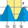 Lockheed Shipyard tide chart for Saturday, March 7, 2026