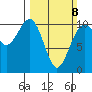 Lockheed Shipyard tide chart for Sunday, March 8, 2026