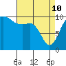 Lockheed Shipyard tide chart for Friday, April 10, 2026