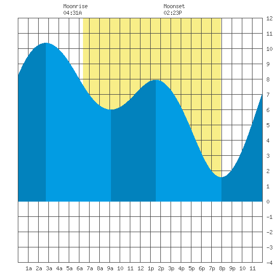 Lockheed Shipyard tide chart for Sunday, April 12, 2026