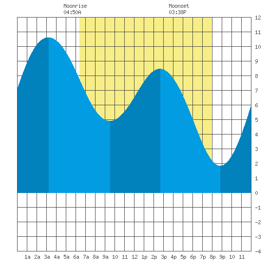 Lockheed Shipyard tide chart for Monday, April 13, 2026