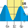 Lockheed Shipyard tide chart for Thursday, April 16, 2026