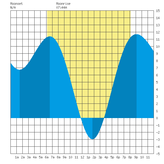 Lockheed Shipyard tide chart for Monday, April 20, 2026