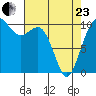 Lockheed Shipyard tide chart for Thursday, April 23, 2026