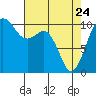 Lockheed Shipyard tide chart for Friday, April 24, 2026