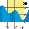 Lockheed Shipyard tide chart for Saturday, April 25, 2026