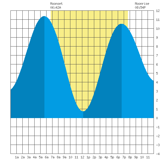 Lockheed Shipyard tide chart for Thursday, April 2, 2026