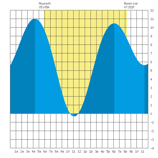 Lockheed Shipyard tide chart for Thursday, April 30, 2026