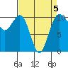 Lockheed Shipyard tide chart for Sunday, April 5, 2026