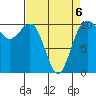 Lockheed Shipyard tide chart for Monday, April 6, 2026
