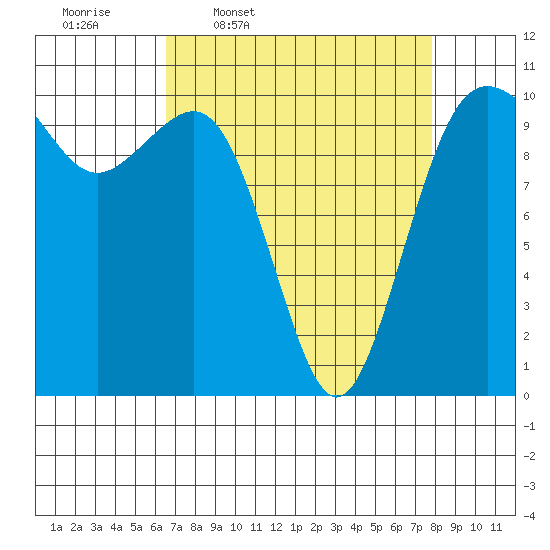 Lockheed Shipyard tide chart for Tuesday, April 7, 2026