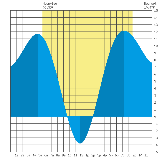 Lockheed Shipyard tide chart for Sunday, May 17, 2026