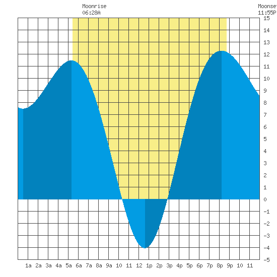 Lockheed Shipyard tide chart for Monday, May 18, 2026