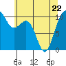 Lockheed Shipyard tide chart for Friday, May 22, 2026