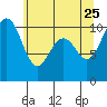 Lockheed Shipyard tide chart for Monday, May 25, 2026
