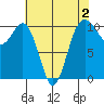 Lockheed Shipyard tide chart for Saturday, May 2, 2026